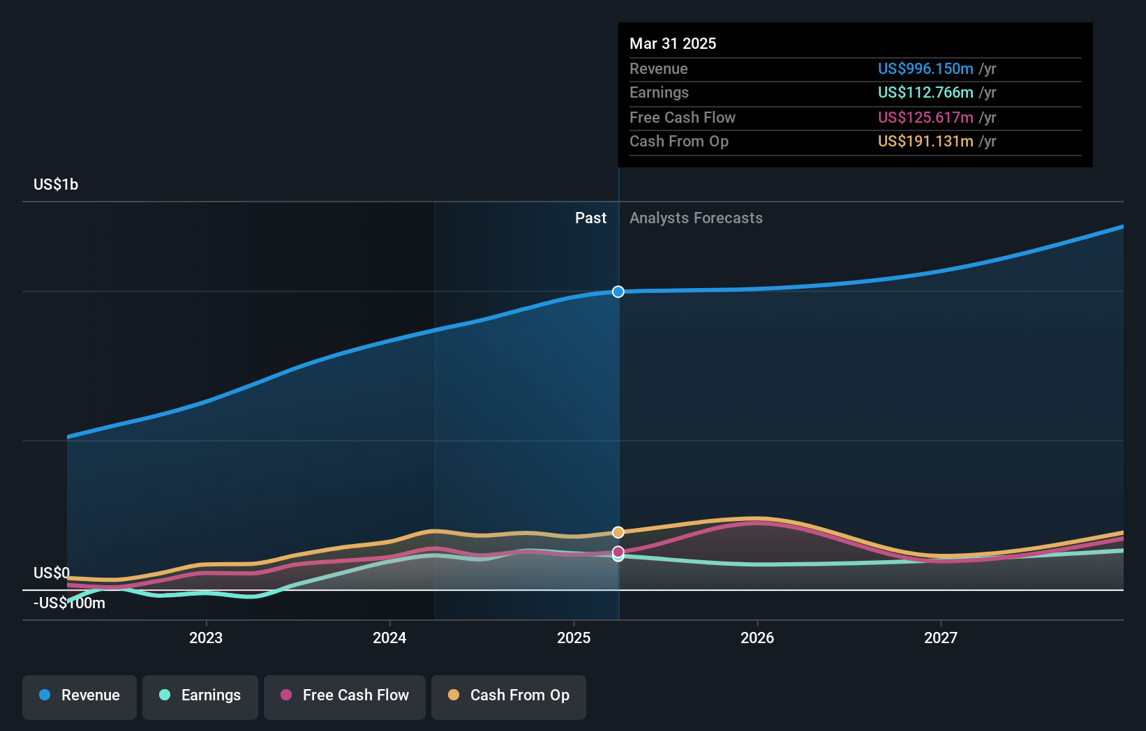 Payoneer Global Earnings and Revenue Growth