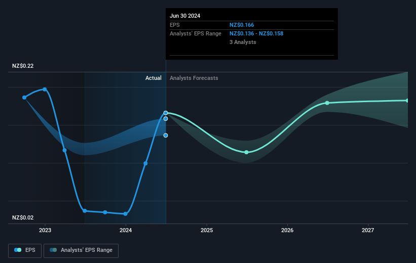 Meridian Energy Future Earnings Per Share Growth