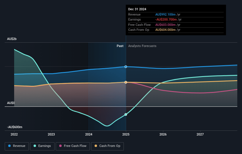 GPT Group Earnings and Revenue Growth