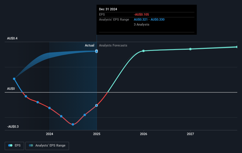 GPT Group Future Earnings Per Share Growth