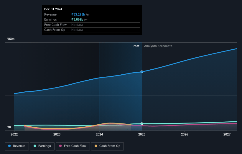 Mastek Earnings and Revenue Growth