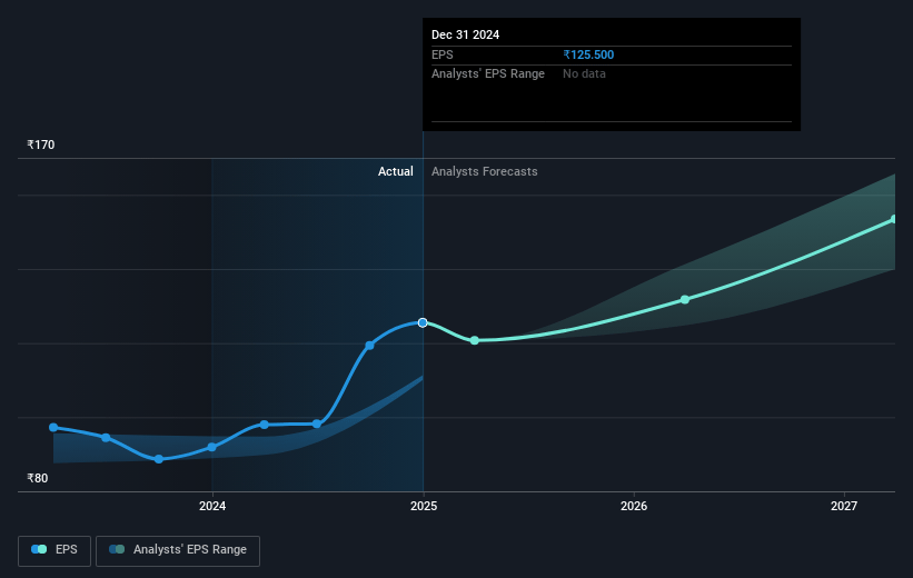 Mastek Future Earnings Per Share Growth