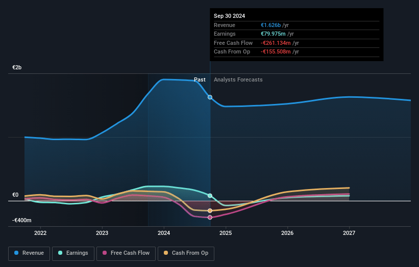 SMA Solar Technology Earnings and Revenue Growth