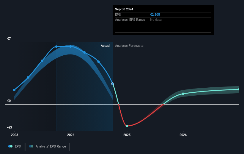 SMA Solar Technology Future Earnings Per Share Growth