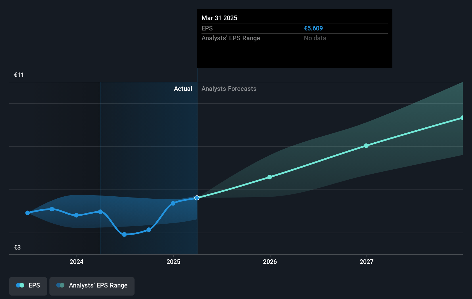 Airbus Future Earnings Per Share Growth