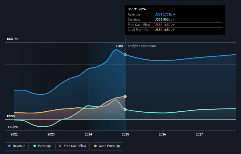 RenaissanceRe Holdings Earnings and Revenue Growth