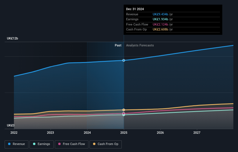 RELX Earnings and Revenue Growth