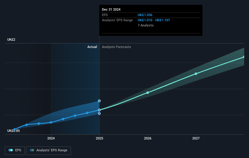 RELX Future Earnings Per Share Growth