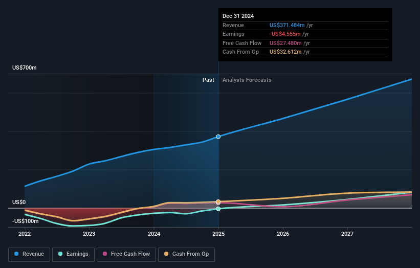 Life360 Earnings and Revenue Growth
