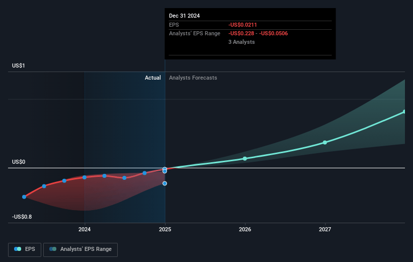 Life360 Future Earnings Per Share Growth