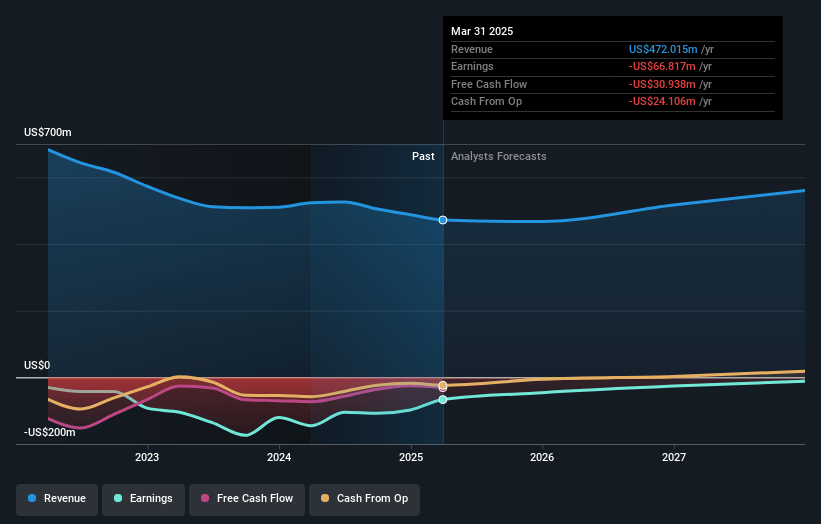 Purple Innovation Earnings and Revenue Growth