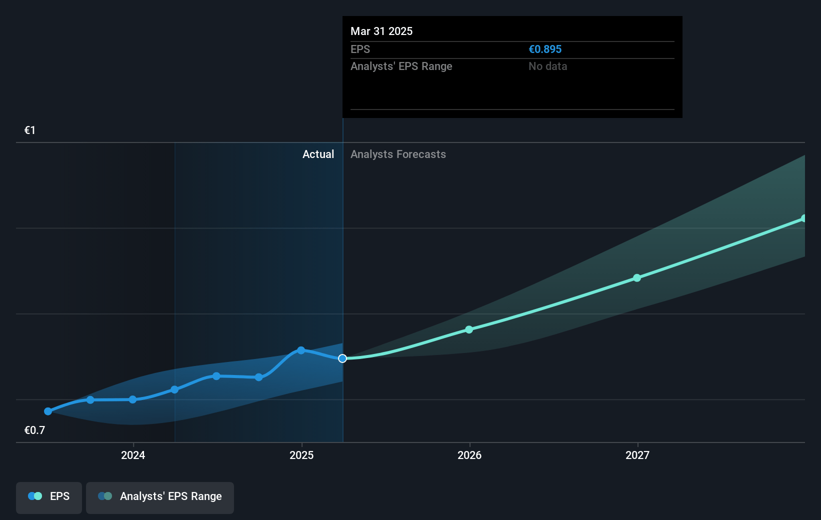 Dassault Systèmes Future Earnings Per Share Growth