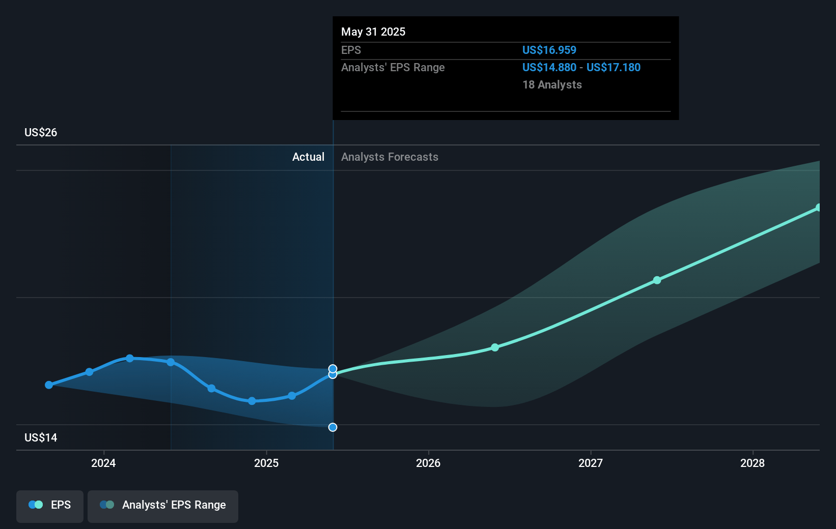 FedEx Future Earnings Per Share Growth