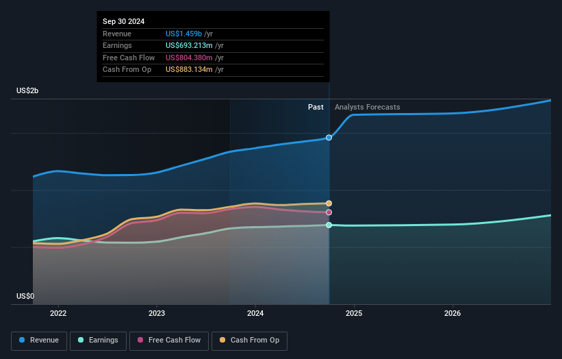 Bank OZK Earnings and Revenue Growth