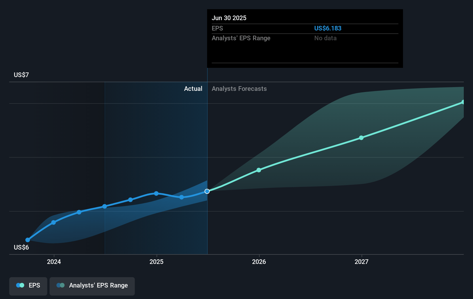 Bank OZK Future Earnings Per Share Growth