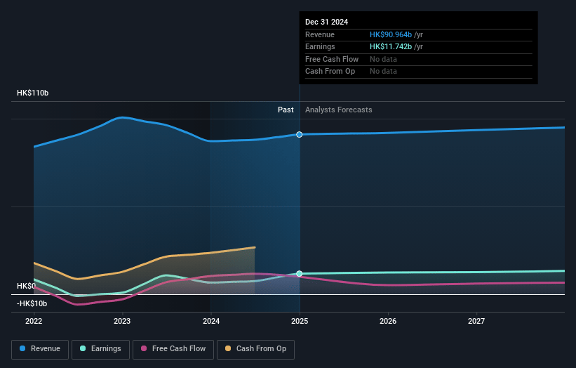 CLP Holdings Earnings and Revenue Growth