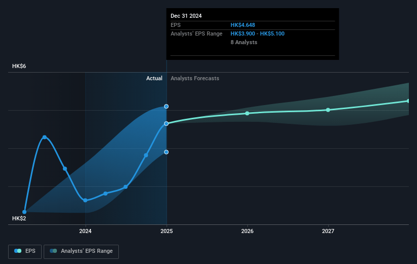 CLP Holdings Future Earnings Per Share Growth