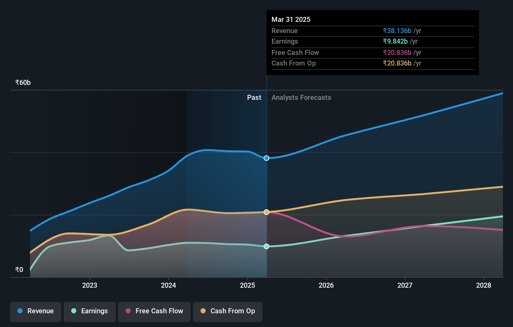 Phoenix Mills Earnings and Revenue Growth