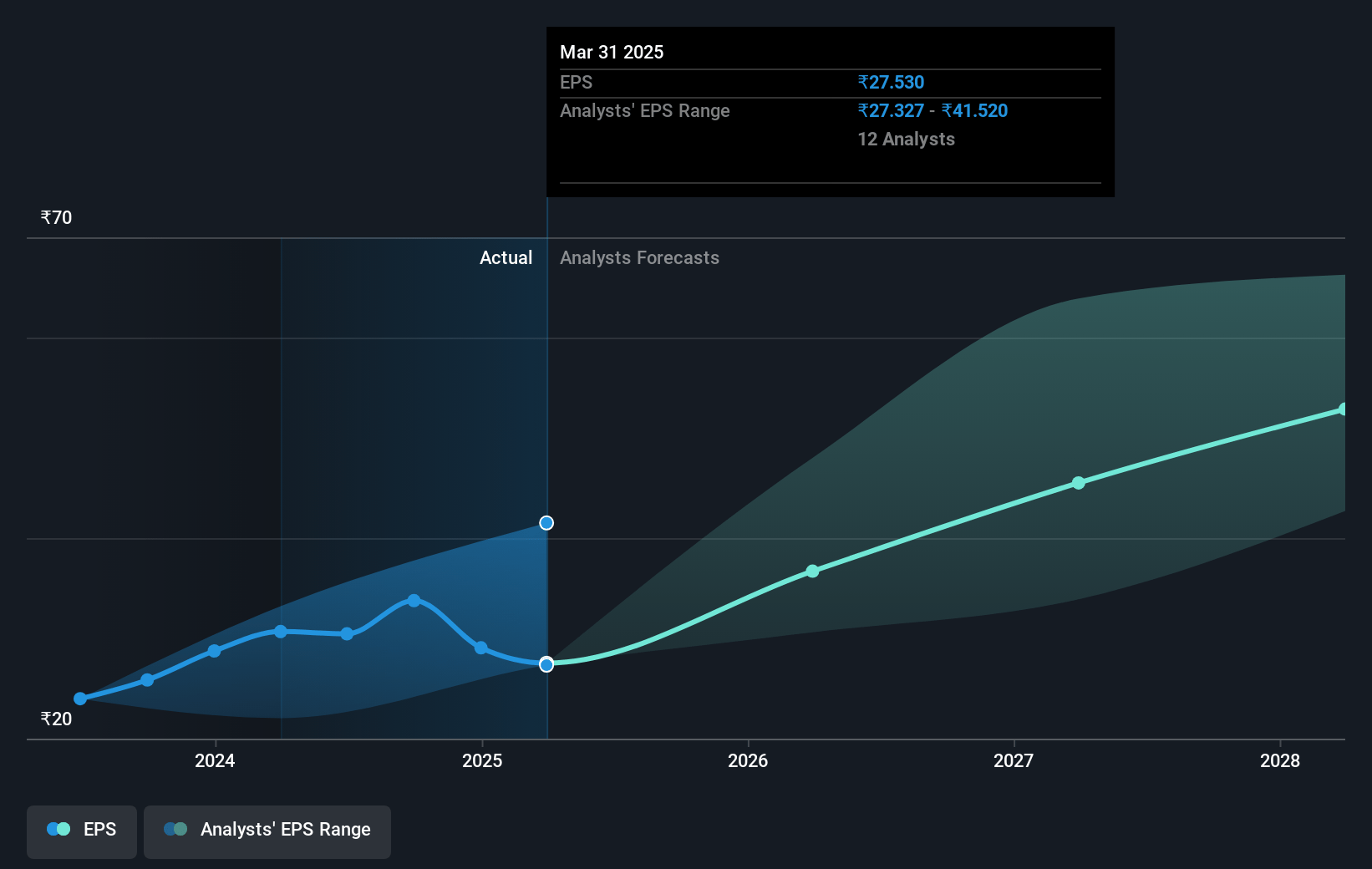 Phoenix Mills Future Earnings Per Share Growth