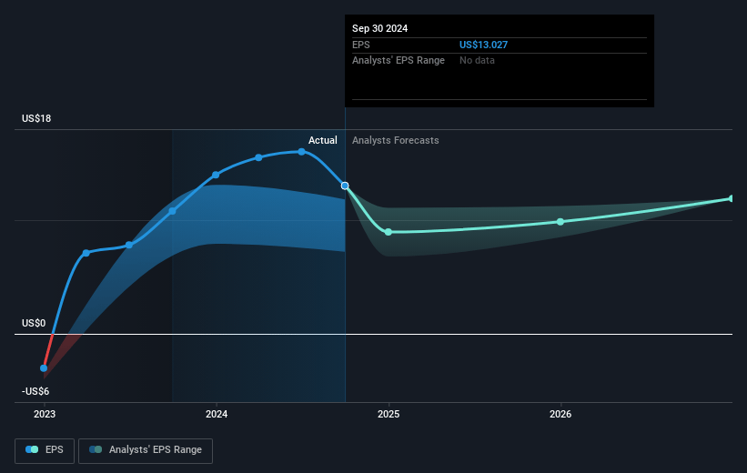 AerCap Holdings Future Earnings Per Share Growth