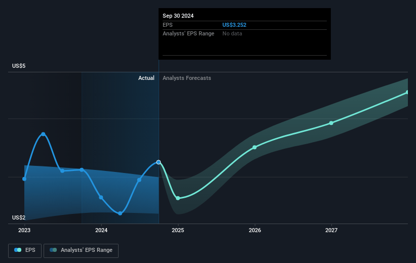 Anheuser-Busch InBev Future Earnings Per Share Growth