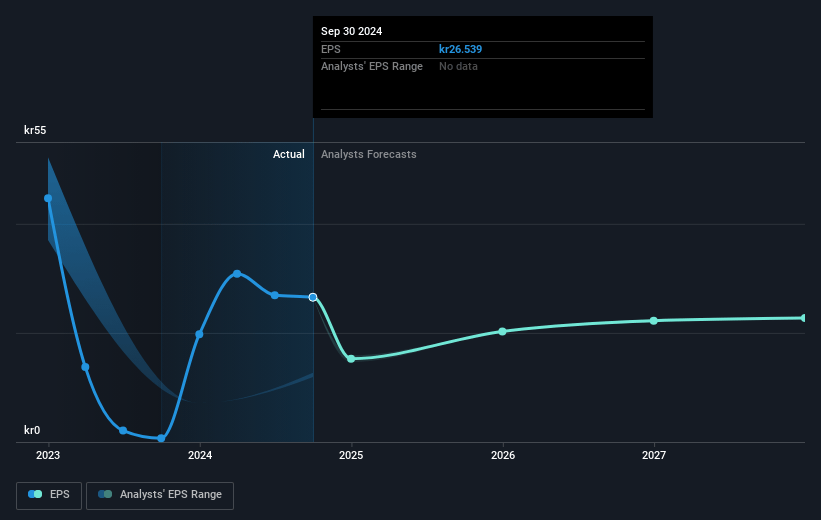 Catena Future Earnings Per Share Growth