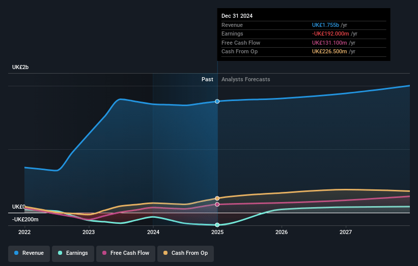 Evoke Earnings and Revenue Growth