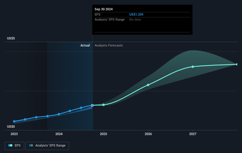 Propel Holdings Future Earnings Per Share Growth