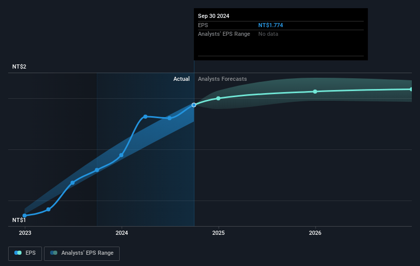 SinoPac Financial Holdings Future Earnings Per Share Growth