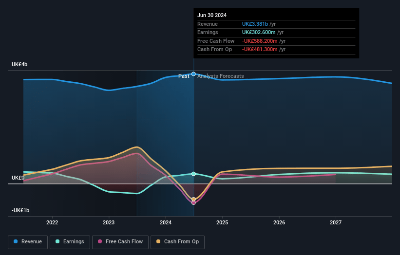 Direct Line Insurance Group Earnings and Revenue Growth