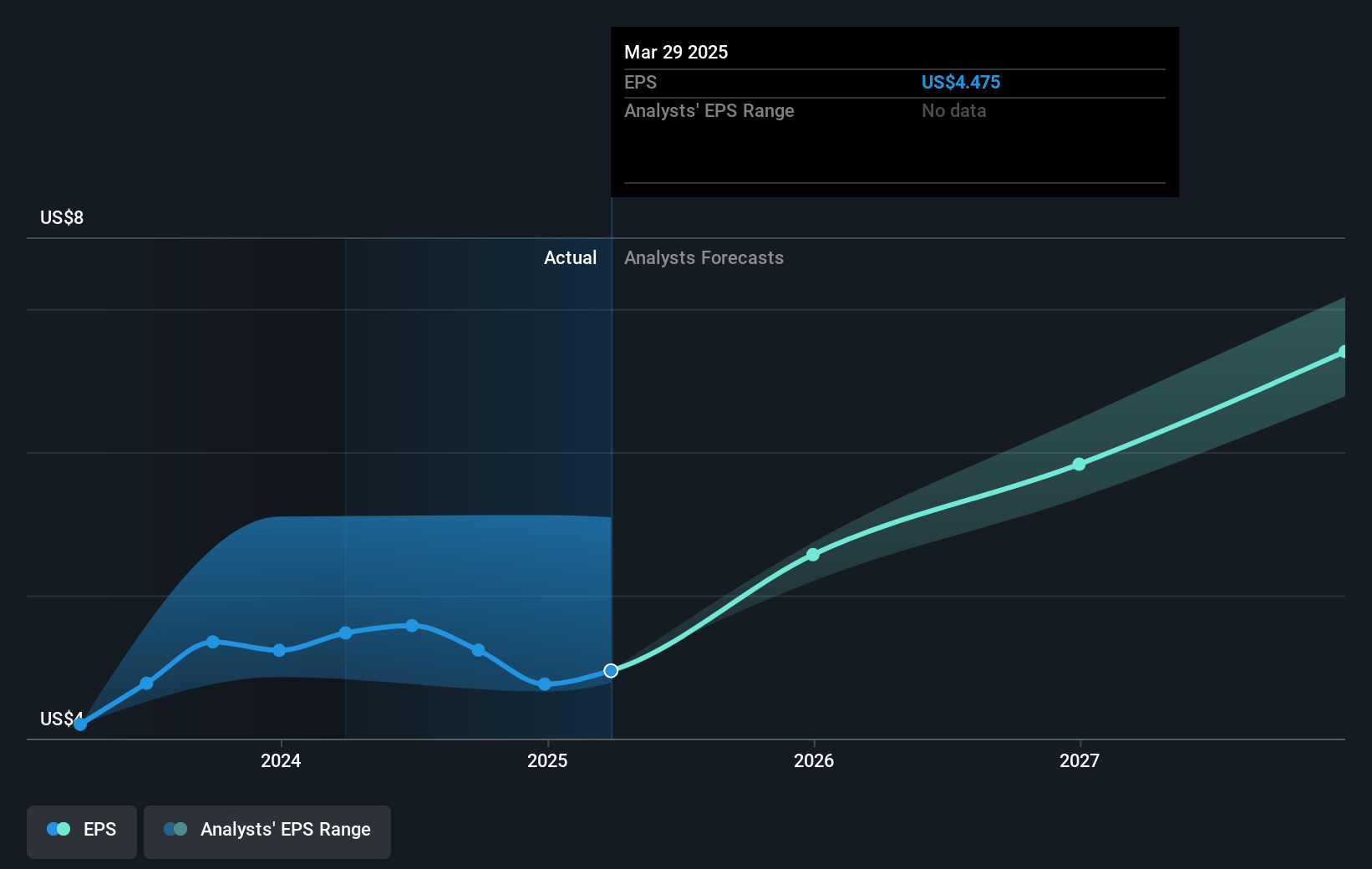 Textron Future Earnings Per Share Growth