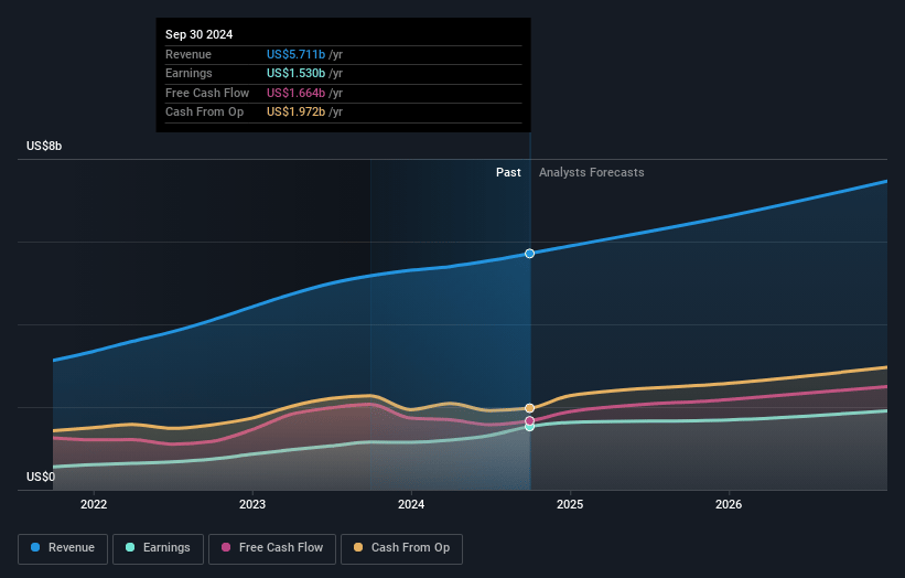 Fortinet Earnings and Revenue Growth