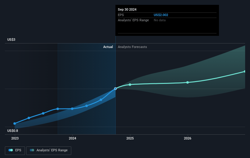 Fortinet Future Earnings Per Share Growth