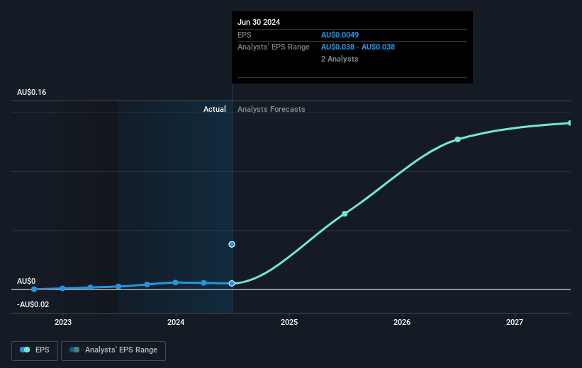 GDI Property Group Future Earnings Per Share Growth