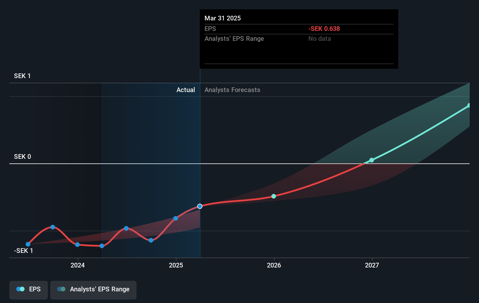 PowerCell Sweden Future Earnings Per Share Growth