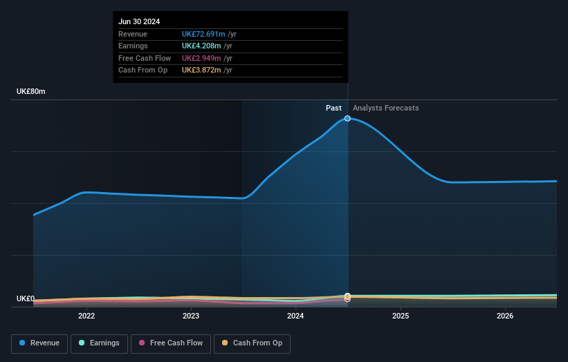 Goldplat Earnings and Revenue Growth