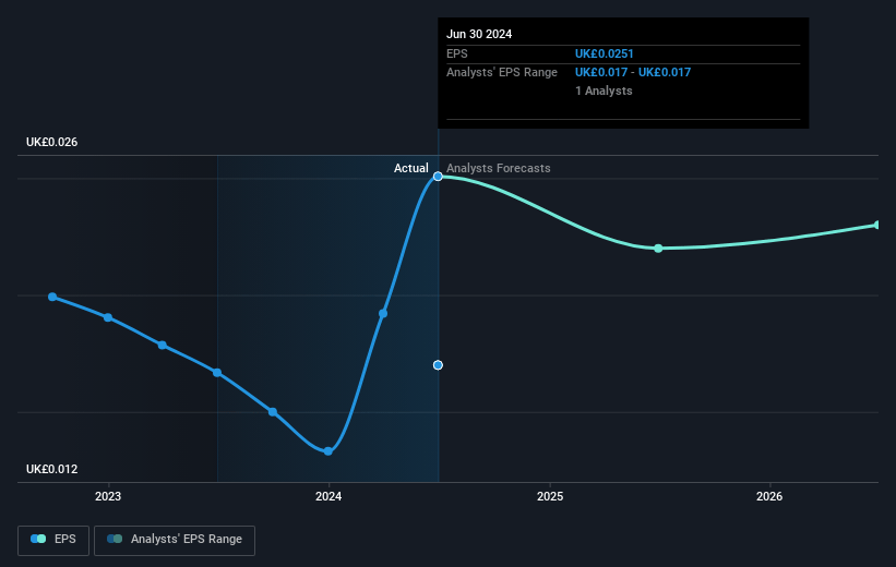 Goldplat Future Earnings Per Share Growth