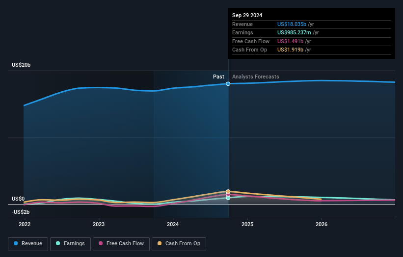 Pilgrim's Pride Earnings and Revenue Growth