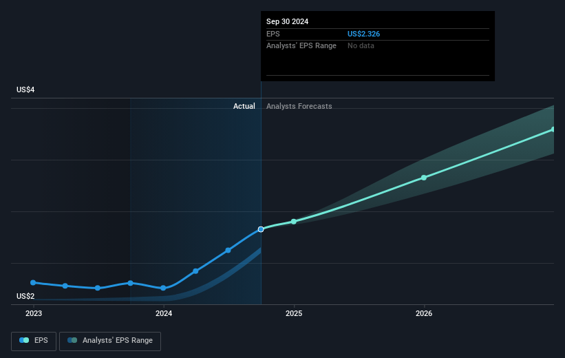 Camtek Future Earnings Per Share Growth