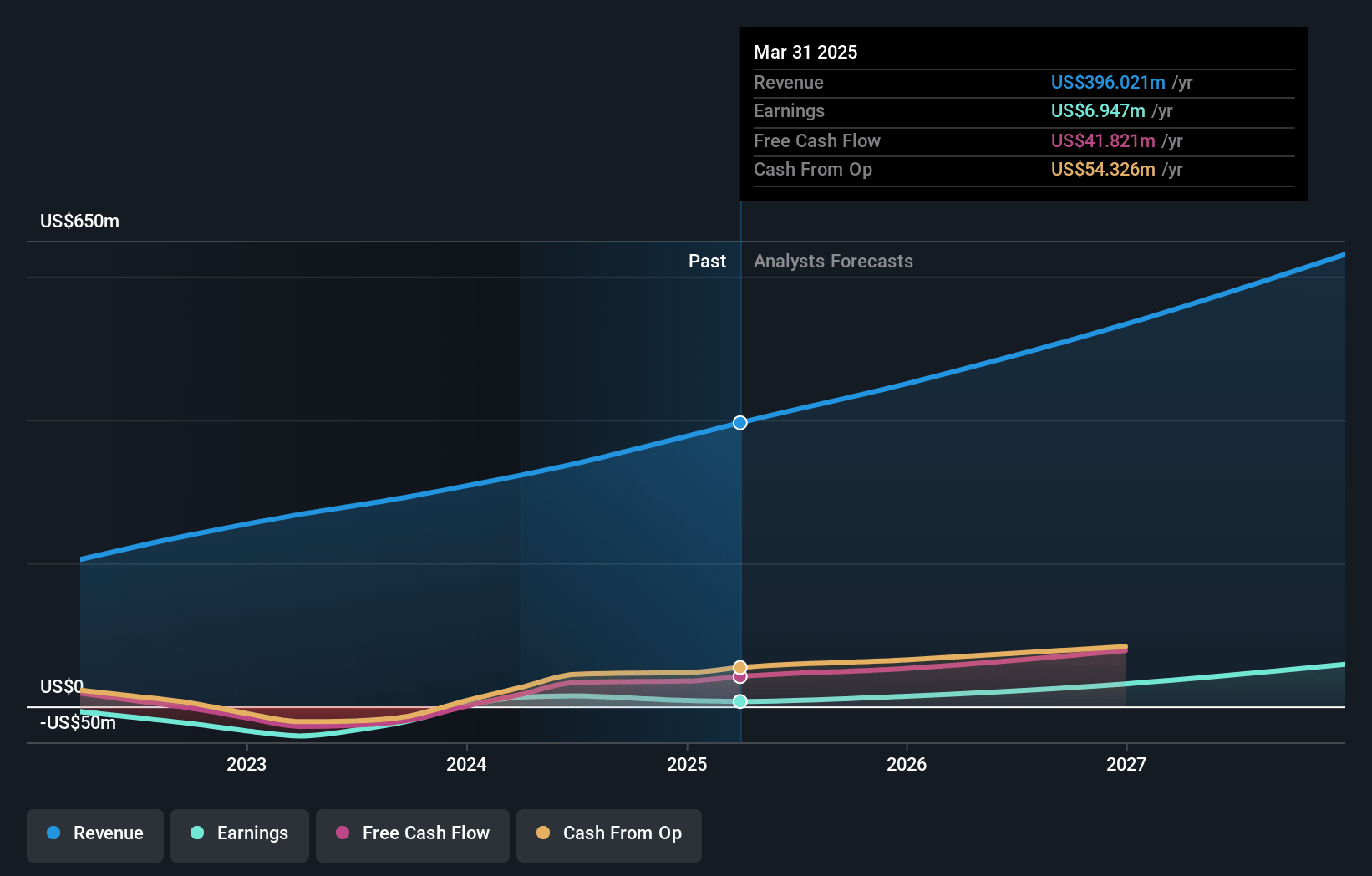 Semrush Holdings Earnings and Revenue Growth