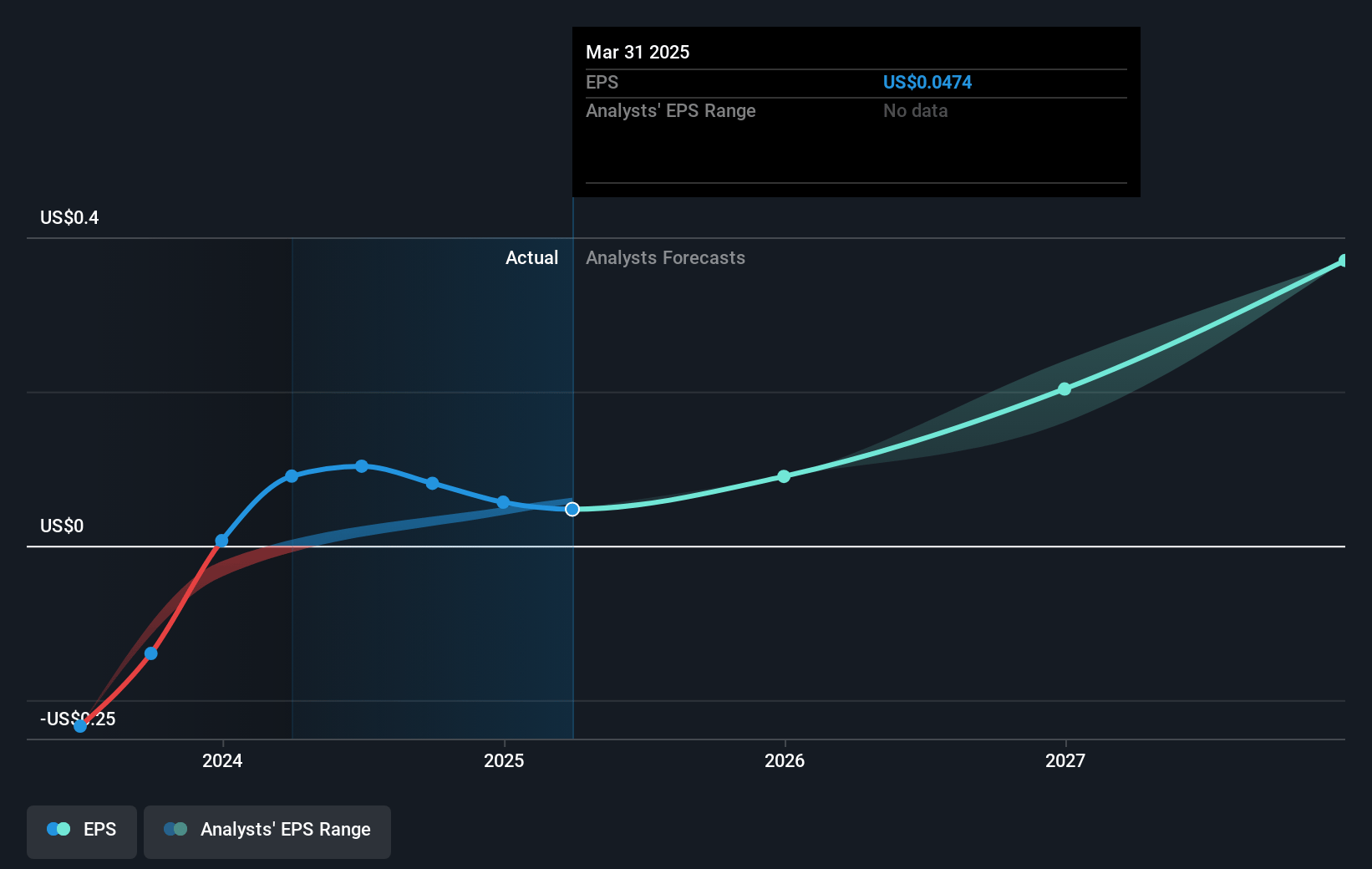 Semrush Holdings Future Earnings Per Share Growth