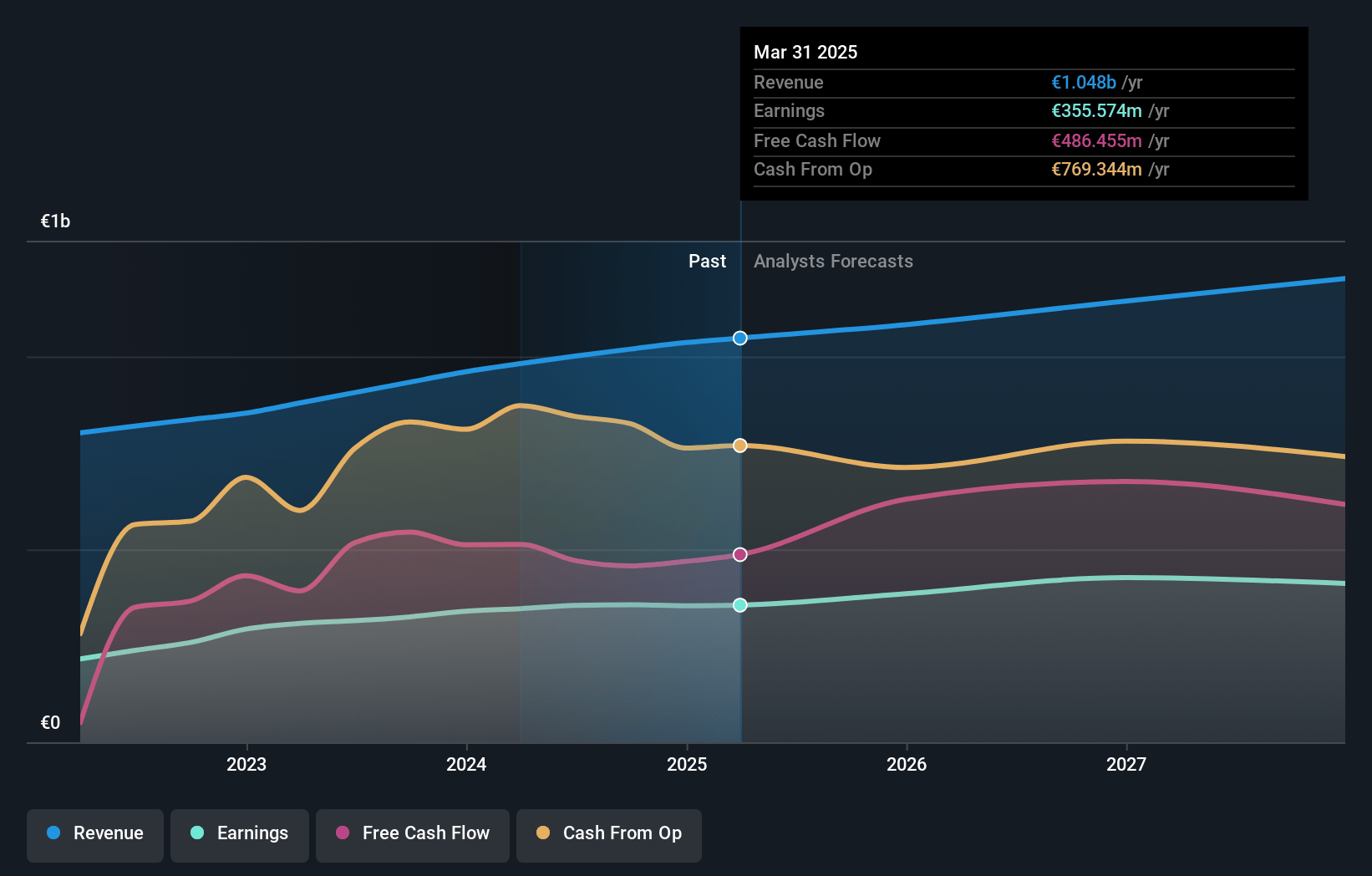 Infrastrutture Wireless Italiane Earnings and Revenue Growth