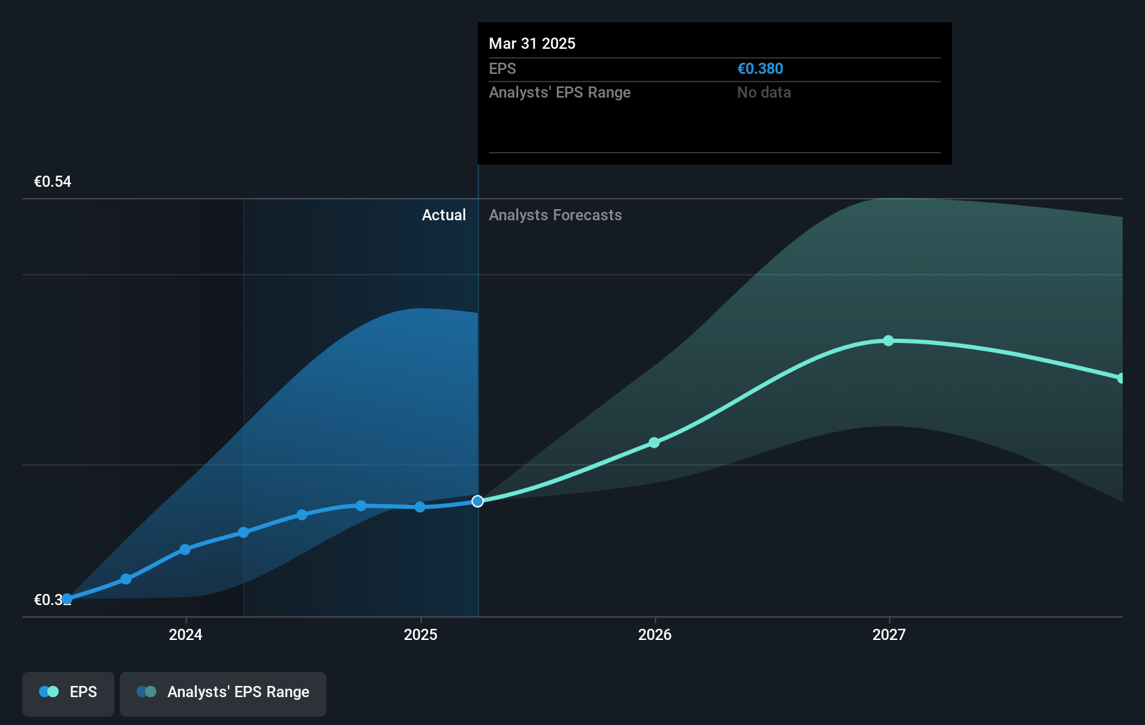 Infrastrutture Wireless Italiane Future Earnings Per Share Growth