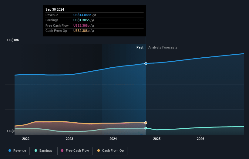 CNA Financial Earnings and Revenue Growth