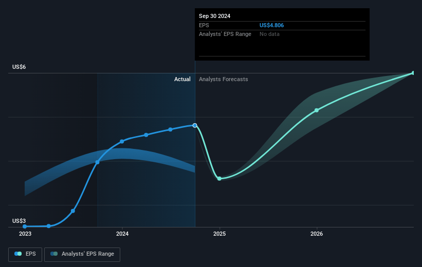 CNA Financial Future Earnings Per Share Growth