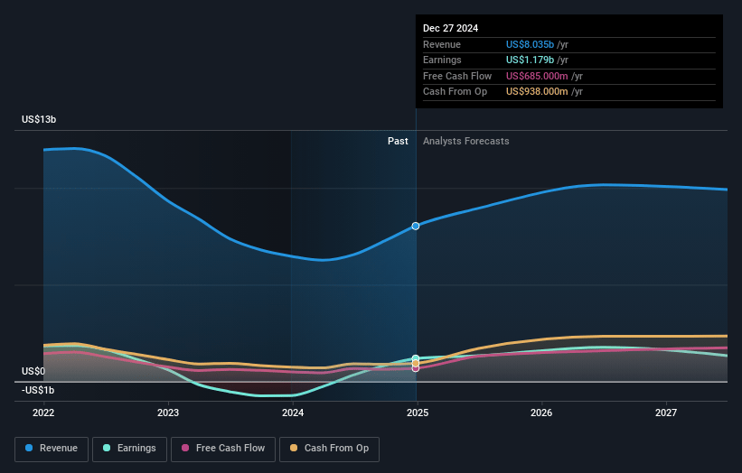 Seagate Technology Holdings Earnings and Revenue Growth