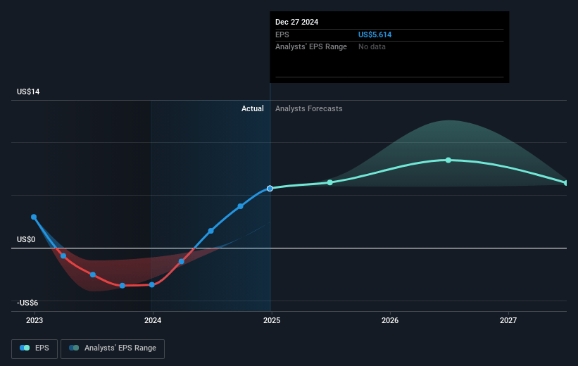 Seagate Technology Holdings Future Earnings Per Share Growth