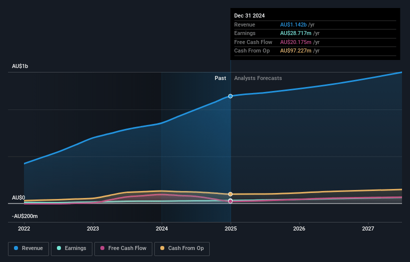 Aussie Broadband Earnings and Revenue Growth