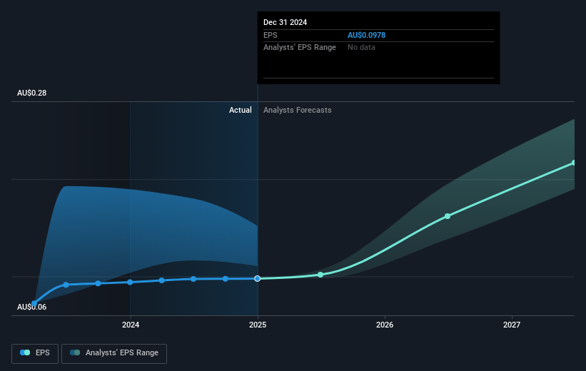 Aussie Broadband Future Earnings Per Share Growth