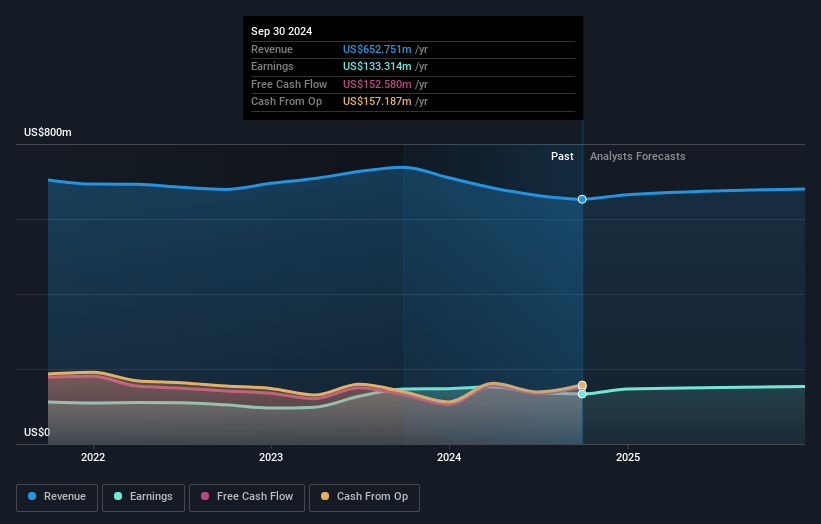 Perdoceo Education Earnings and Revenue Growth